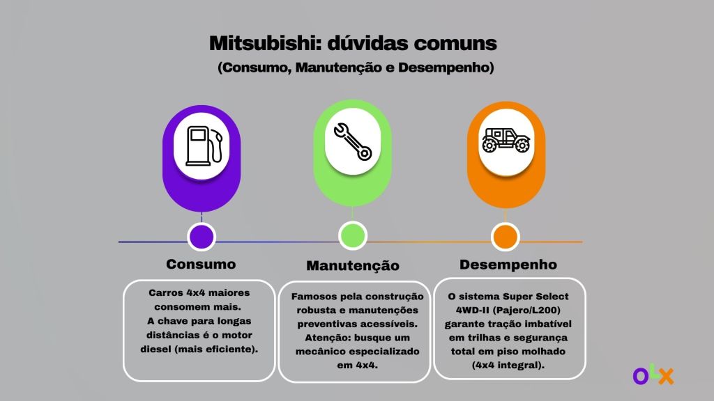 Infográfico sobre Carros Mitsubishi com dúvidas comuns: consumo, manutenção e desempenho