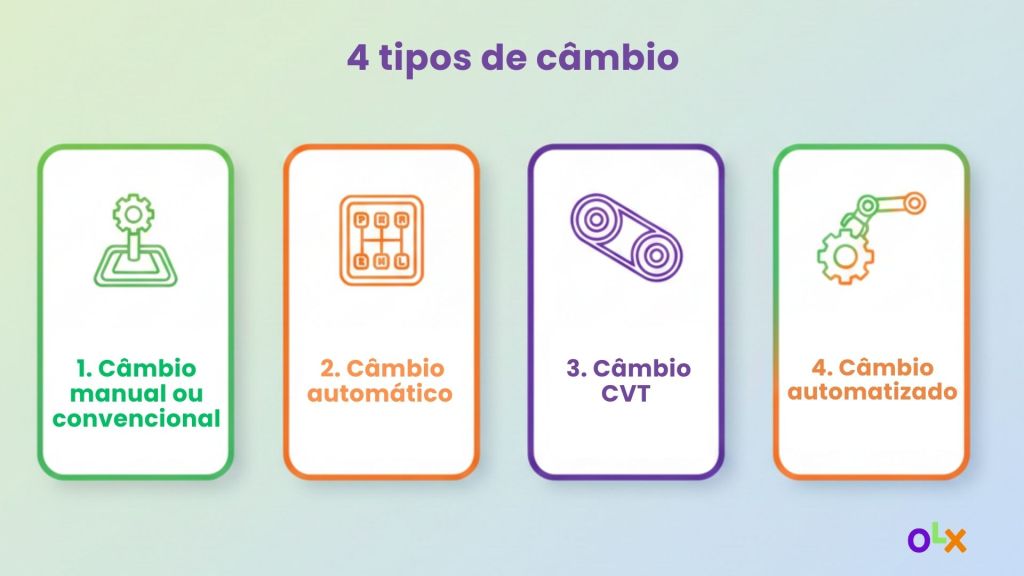 Infográfico ilustrando os 4 tipos de transmissão: manual, câmbio automático, CVT e automatizado.