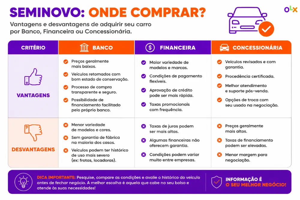 Infográfico comparando banco, financeira e concessionária para taxa de juros carros seminovos e compra segura automotiva.
